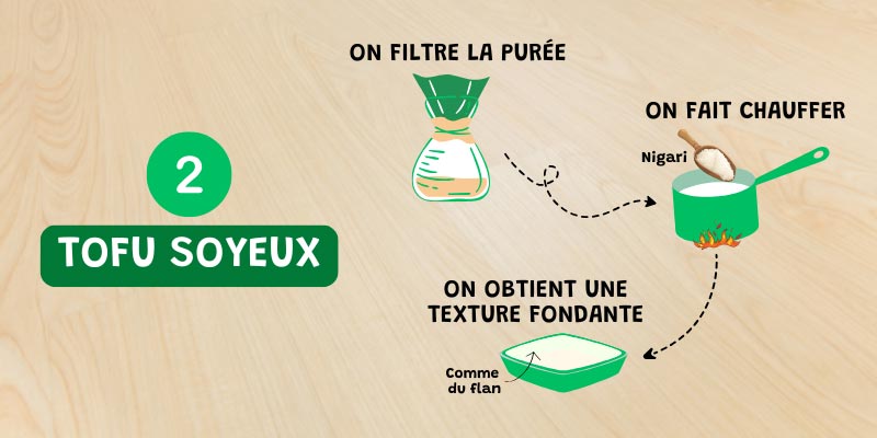 etape 2 procede de fabrication du tofu soyeux